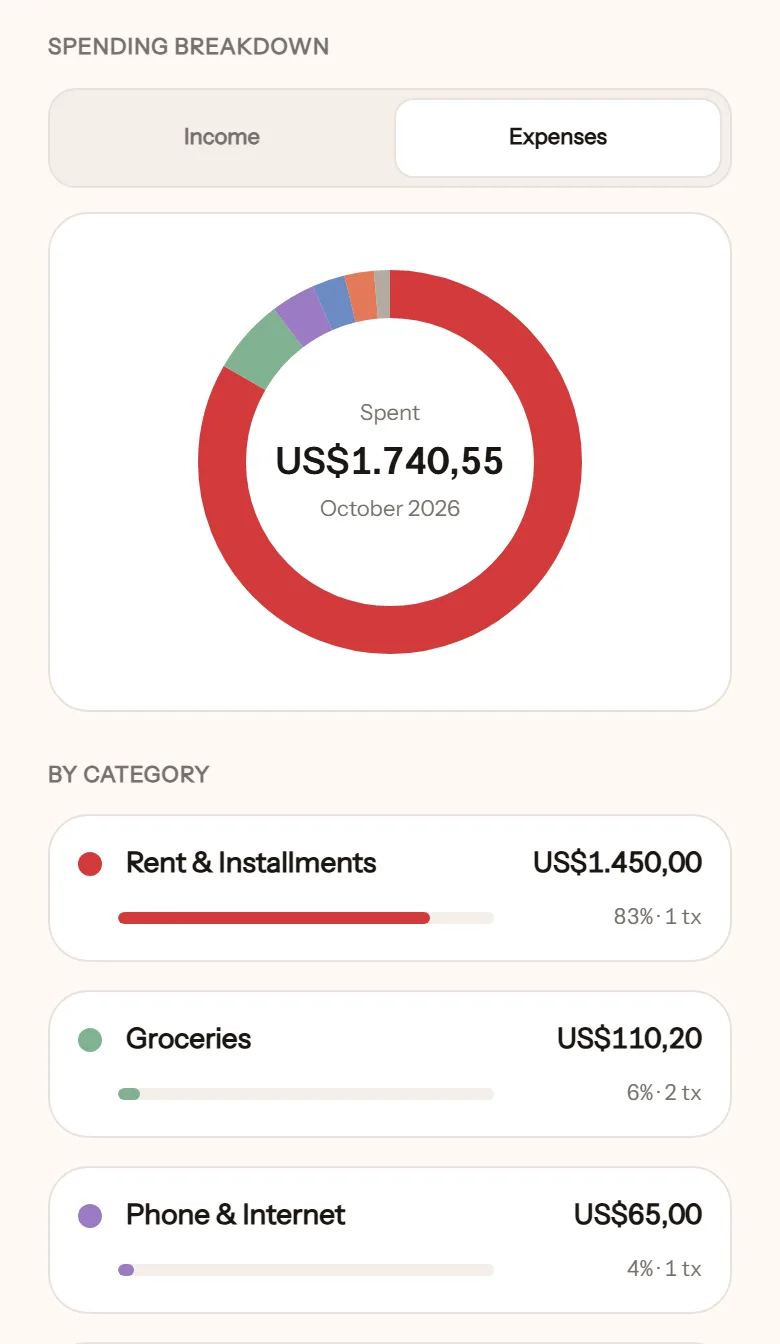 Insights spending breakdown: a ring chart of US$1,740.55 spent, then each category with its amount, share and number of transactions