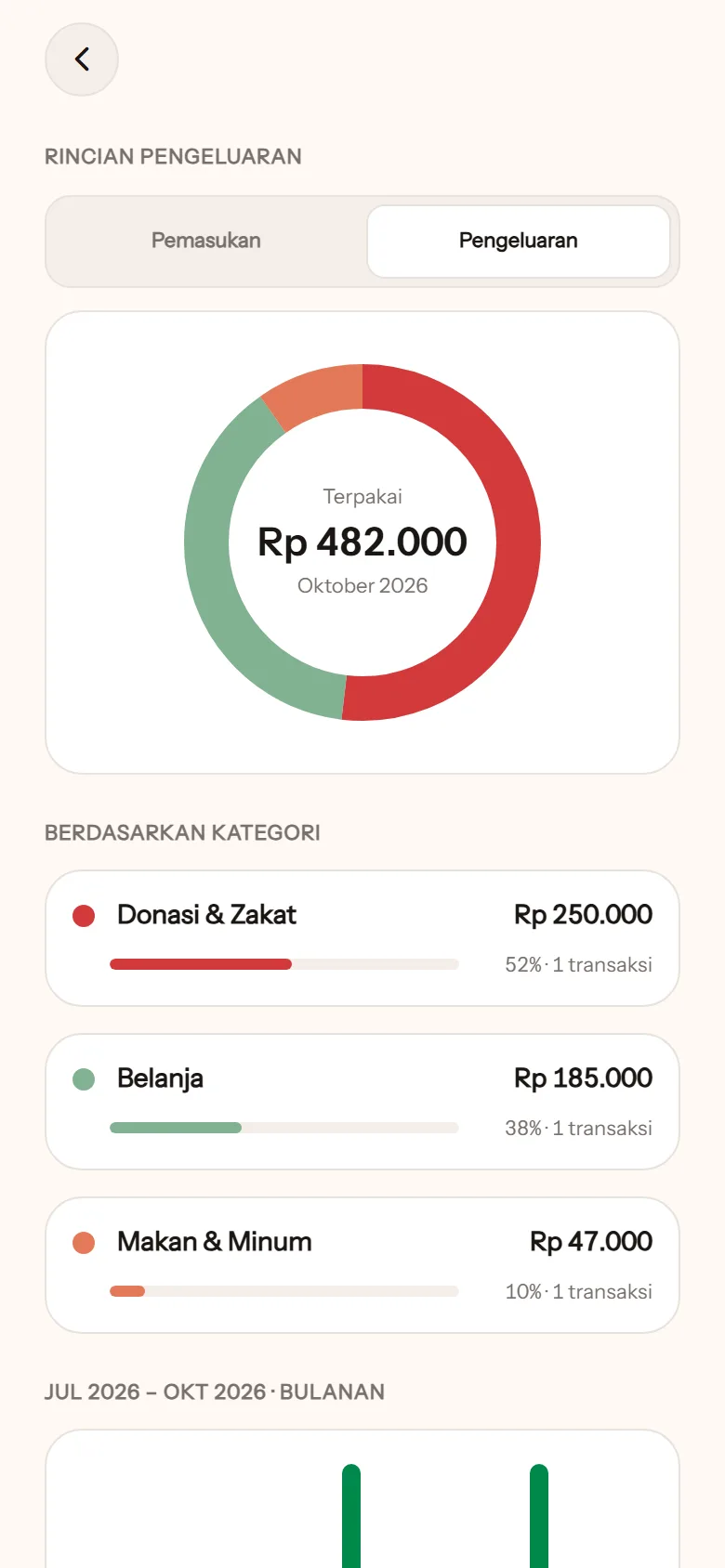 Rincian pengeluaran di Wawasan: total Rp482.000 bulan Oktober 2026, per kategori Donasi & Zakat 52%, Belanja 38%, Makan & Minum 10%