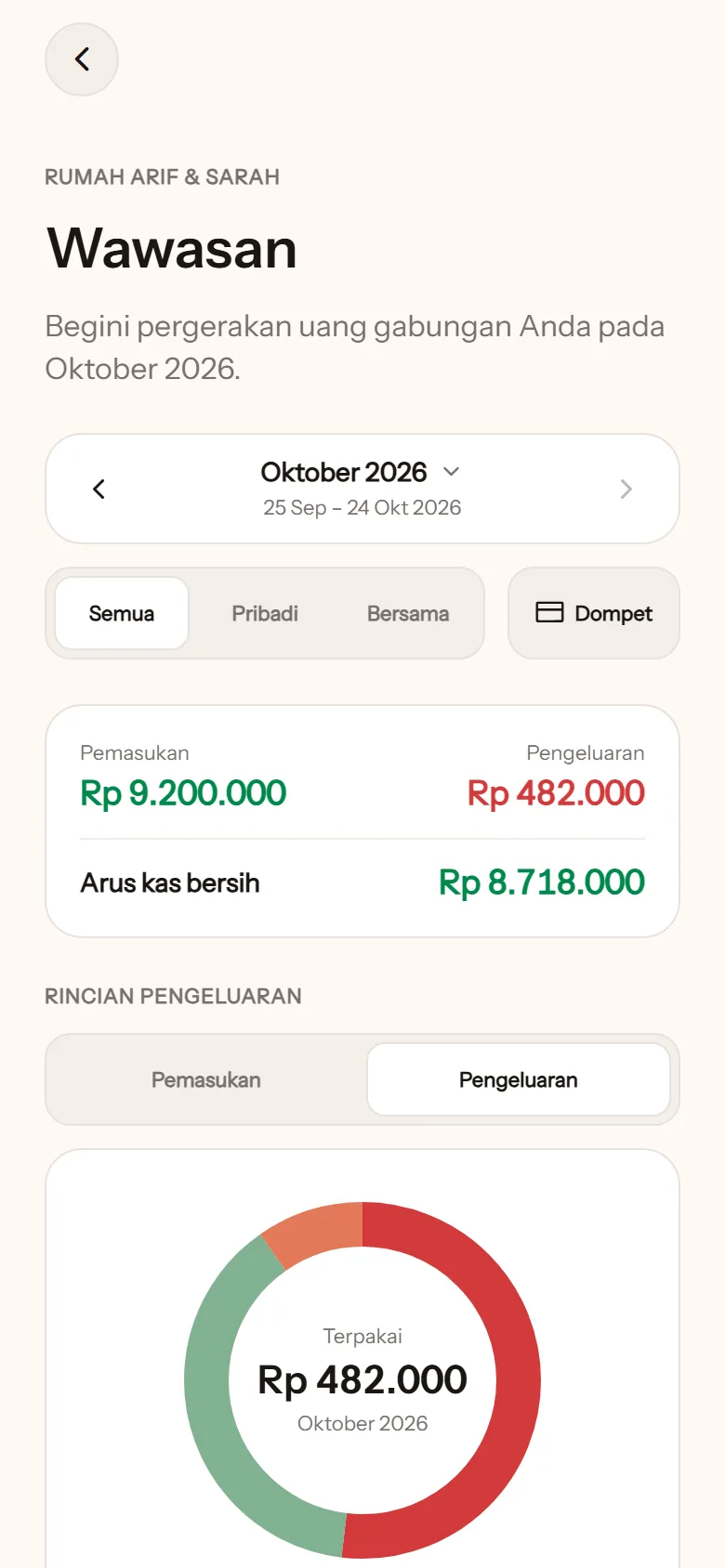 Layar Wawasan: pemasukan Rp 9.200.000, pengeluaran Rp 482.000, rincian per kategori dalam diagram donat